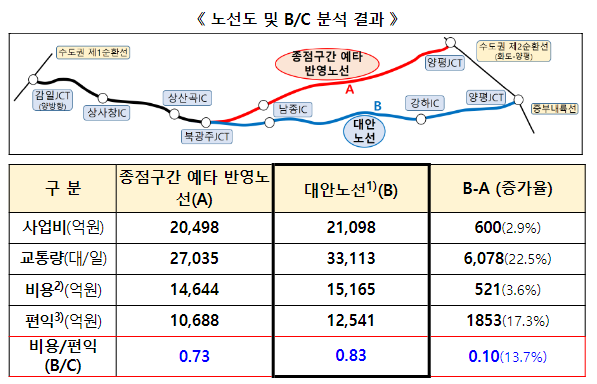 서울-양평 고속도로 비용-편익(B/C) 분석 결과 공개, 대안노선 B/C가 예타노선보다 13.7% 우수 서울-양평 고속도로 비용-편익(B/C) 분석 결과 공개, 대안노선 B/C가 예타노선보다 13.7% 우수
