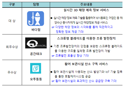 2023 해양수산 창업대회 11개 팀 수상 2023 해양수산 창업대회 11개 팀 수상