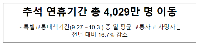 추석 연휴기간 총 4,029만 명 이동