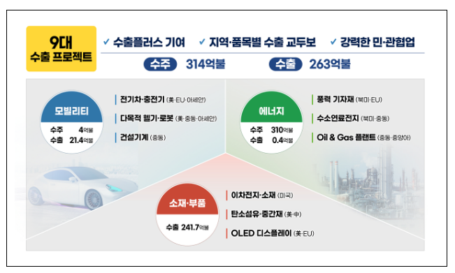 민관합동 9대 단기 수출 확대 프로젝트로 수출플러스 전환 이끈다