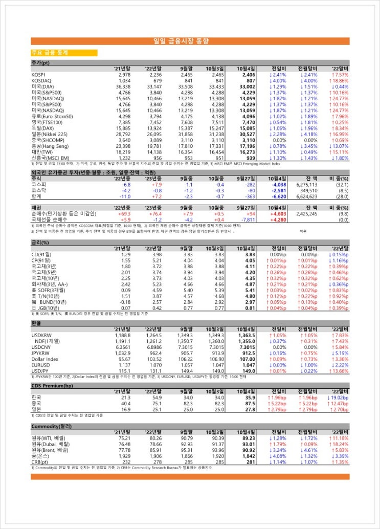  금융시장동향(23.10.4), 금융위원회