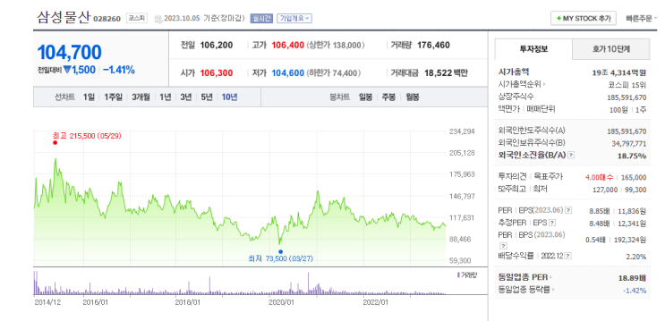 삼성물산(코스피 028260)의 역사와 주가