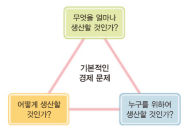  경제 - 경제생활과 경제 문제