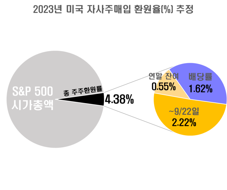  미국주식 자사주 매입 현황(~'23.9.22) : 795 Bil 달러