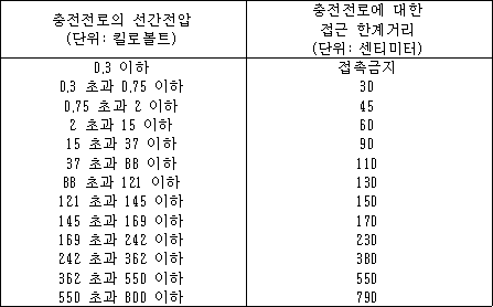 산업안전보건 기준에 관한 규칙(제3장 전기로 인한 위험 방지) 산업안전보건 기준에 관한 규칙(제3장 전기로 인한 위험 방지)