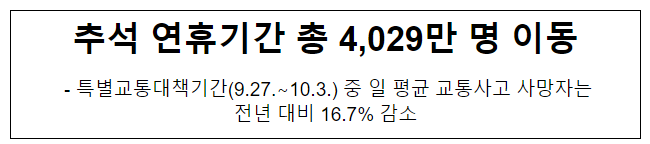 추석 연휴기간 총 4,029만 명 이동, 특별교통대책기간(9.27.∼10.3.) 중 일 평균 교통사고 사망자는 전년 대비 16.7% 감소 추석 연휴기간 총 4,029만 명 이동, 특별교통대책기간(9.27.∼10.3.) 중 일 평균 교통사고 사망자는 전년 대비 16.7% 감소