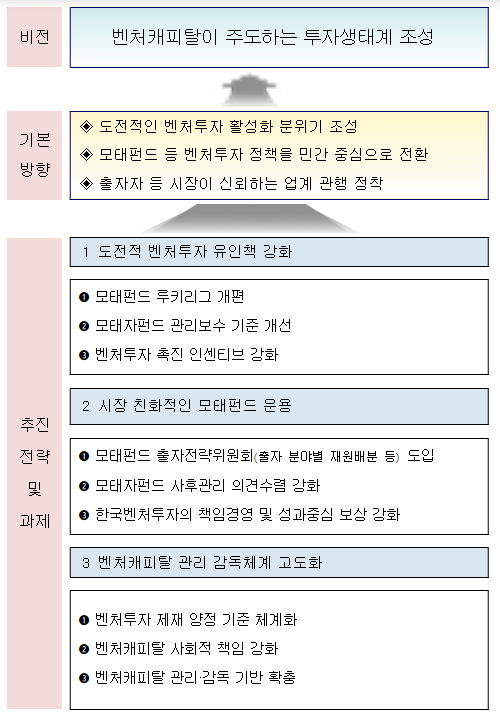 벤처투자사(벤처캐피탈) 업계 의견을 대폭 반영한 「벤처투자 활력제고 방안」 발표 벤처투자사(벤처캐피탈) 업계 의견을 대폭 반영한 「벤처투자 활력제고 방안」 발표