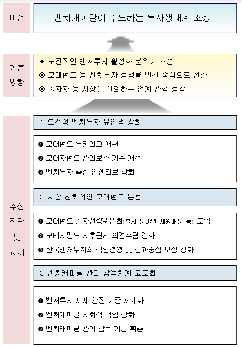 벤처투자사(벤처캐피탈) 업계 의견을 대폭 반영한 ｢벤처투자 활력제고 방안｣ 발표