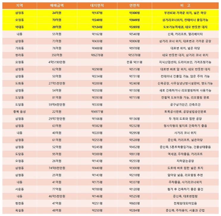 부천공장매매 10월에 알아보는 부천매매공장 목록 (10월 1주차) 부천공장매매 10월에 알아보는 부천매매공장 목록 (10월 1주차)