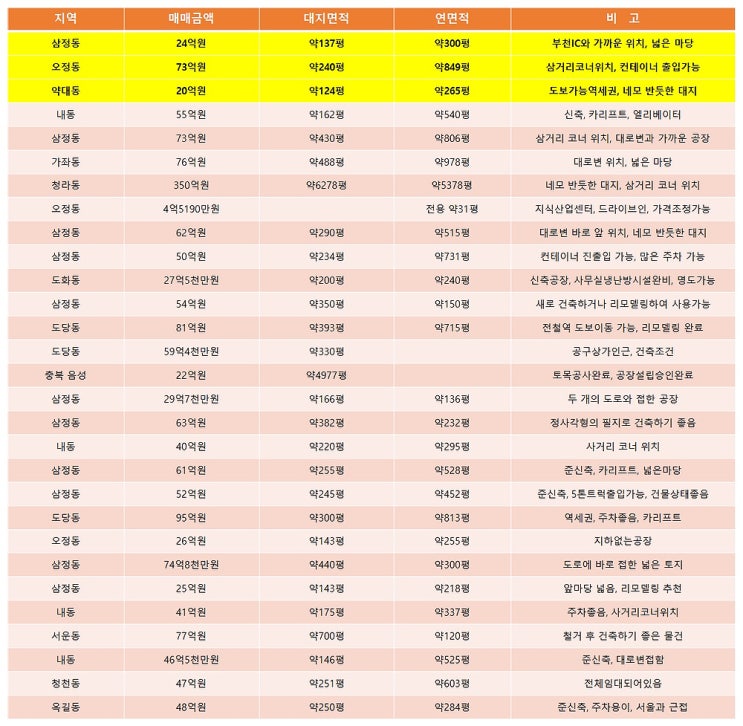 부천공장매매 10월에 알아보는 부천매매공장 목록 (10월 1주차)