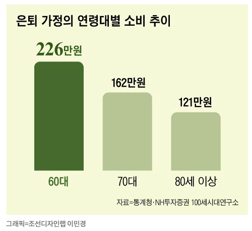 '은퇴 귀족층'이 되기 위한 노후 소득은 얼마인가?