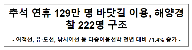 추석 연휴 129만 명 바닷길 이용, 해양경찰 222명 구조 추석 연휴 129만 명 바닷길 이용, 해양경찰 222명 구조
