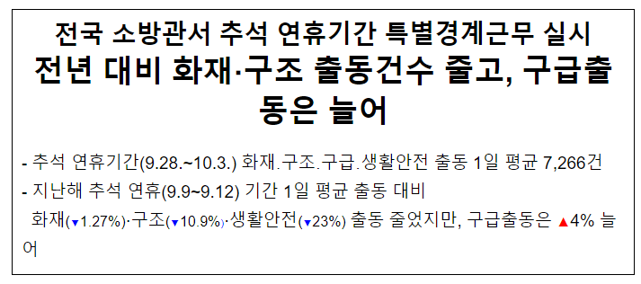 추석 연휴 전년 대비 화재·구조·생활안전 출동↓ 구급출동↑ 추석 연휴 전년 대비 화재·구조·생활안전 출동↓ 구급출동↑