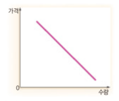  경제 - 시장과 경제 활동