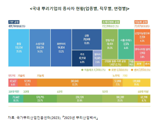 뿌리산업의 고용 현황과 인력난 해소 방안