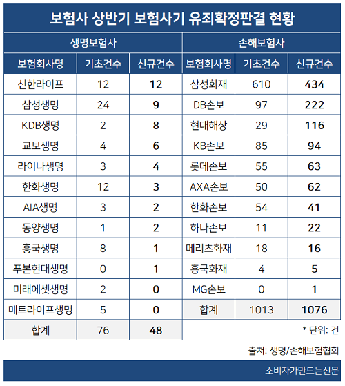 보험사기로 타 간 보험금 반환 청구 상반기 1000건 넘어...삼성·DB·현대 등 손보3사 70% 이상