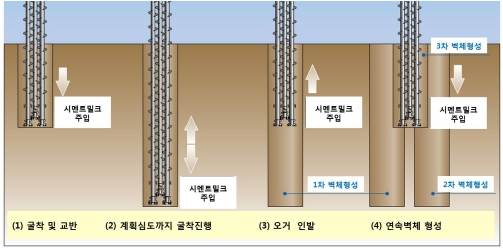 KOSHA GUIDE-건설안전지침-흙막이공사 (SCW 공법) 안전보건작업지침 KOSHA GUIDE-건설안전지침-흙막이공사 (SCW 공법) 안전보건작업지침