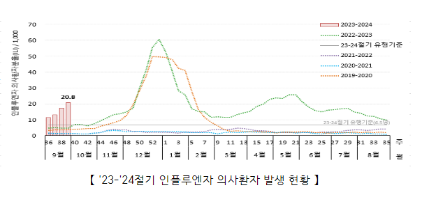 학생 연령대 중심 인플루엔자 유행 빠르게 확산(10.6.금)