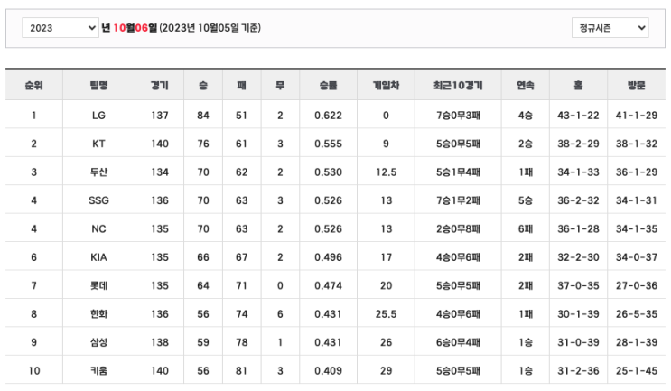  프로야구 순위 (5일)