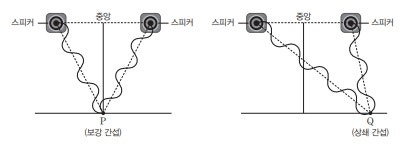 물리1) 파동의 간섭 (보강, 상쇄 간섭) : 네이버 블로그