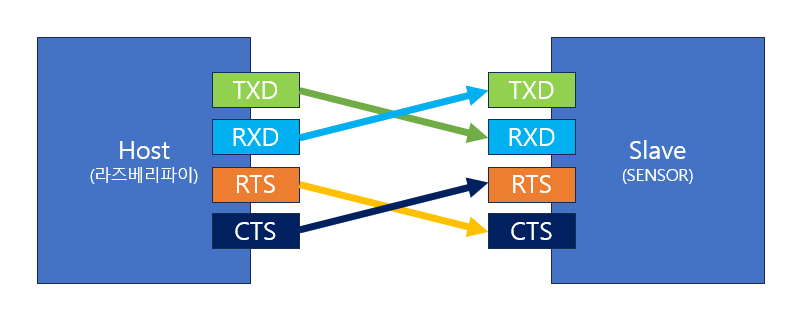 UART RTS , CTS 연결 방법 및 제어 (하드웨어 흐름제어) : 네이버 블로그