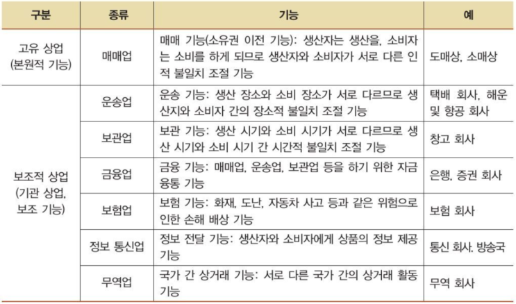  상업 경제 - 경제 활동과 상업
