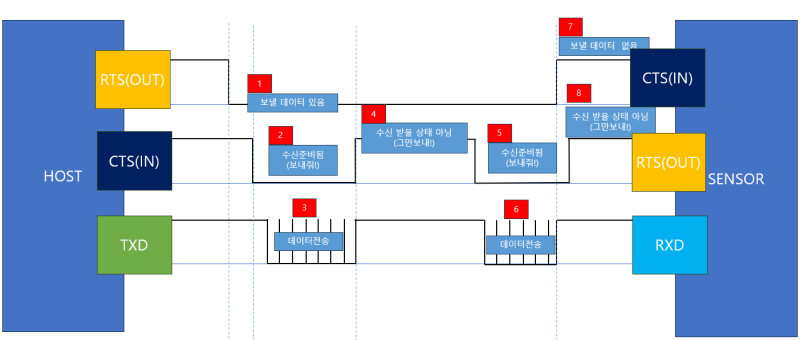 UART RTS , CTS 연결 방법 및 제어 (하드웨어 흐름제어) : 네이버 블로그