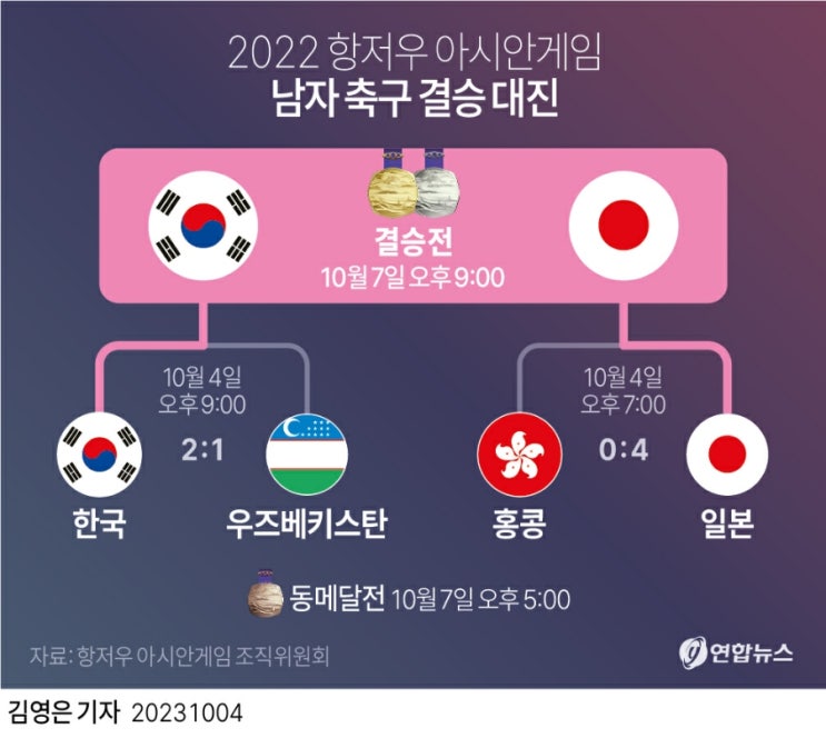   2022 항저우 아시안 게임 _ 남자축구 국가대표팀 『Semi-Finals』 (Last updated / 06 Oct 2023)