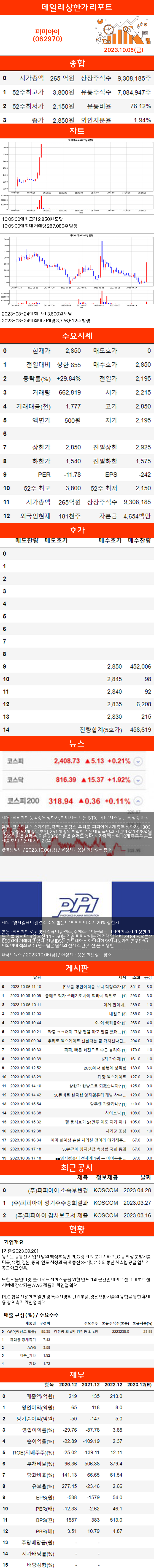 상한가리포트 피피아이(062970) : 네이버 블로그