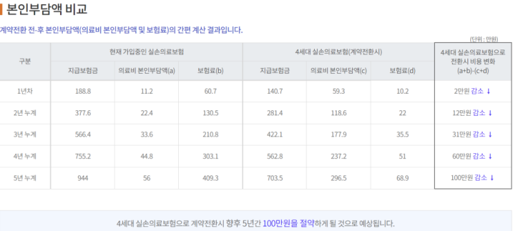 실손보험료가 오른 32세 여성, 4세대 실손보험 전환이 과연 유리? 병원비 기준으로 실익 따져보기 실손보험료가 오른 32세 여성, 4세대 실손보험 전환이 과연 유리? 병원비 기준으로 실익 따져보기
