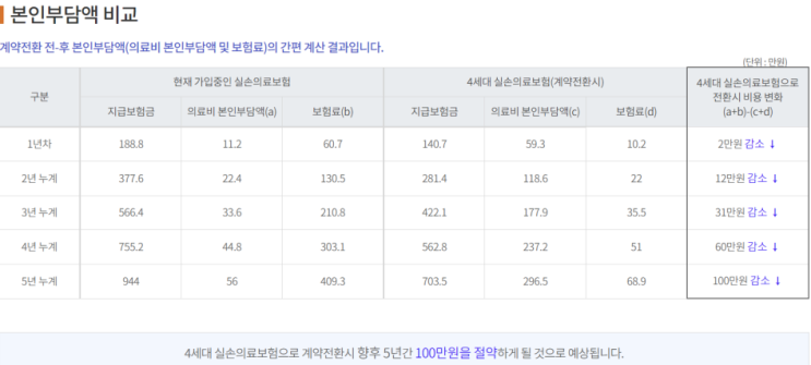 실손보험료가 오른 32세 여성, 4세대 실손보험 전환이 과연 유리? 병원비 기준으로 실익 따져보기