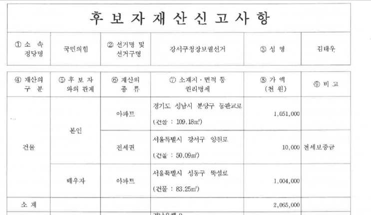 [강서구청장 보궐선거] 국민의힘 김태우, 분당,성수동에 집 두채, 강서에는 오피스텔 월세?