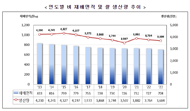 2023년 쌀 예상생산량조사 결과 보도자료 2023년 쌀 예상생산량조사 결과 보도자료