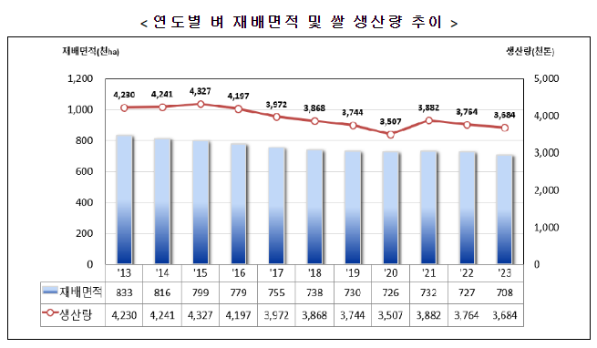 2023년 쌀 예상생산량조사 결과 보도자료