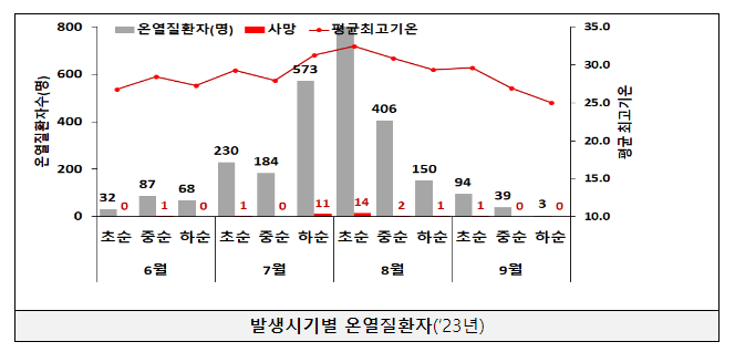 2023년 「온열질환 응급실감시체계」 운영 결과 2023년 「온열질환 응급실감시체계」 운영 결과