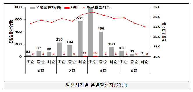 2023년 ｢온열질환 응급실감시체계｣ 운영 결과