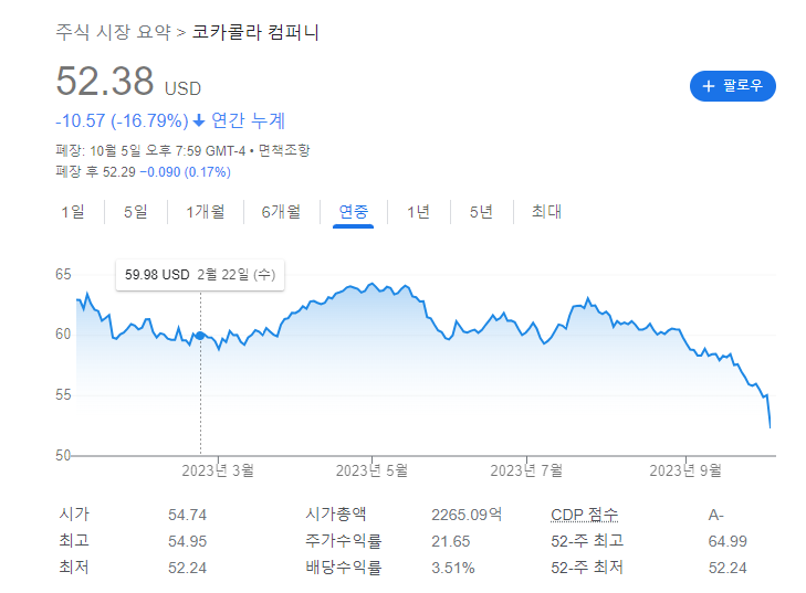 코카콜라 주가 폭락, 비만약이 원인? 코카콜라 주가 폭락, 비만약이 원인?