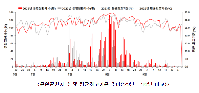 2023년 「온열질환 응급실감시체계」 운영 결과 2023년 「온열질환 응급실감시체계」 운영 결과