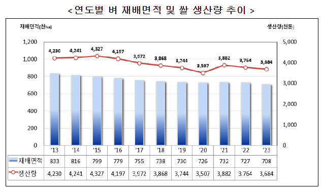 2023년 쌀 예상생산량조사 결과 보도자료 2023년 쌀 예상생산량조사 결과 보도자료