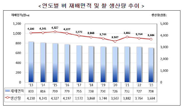 2023년 쌀 예상생산량조사 결과 보도자료