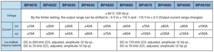  (중고장비) BP4610중고, Bipolar DC Power Supply중고 +/-60V / +/-10A (30Ap-p), 바이폴라파워중고