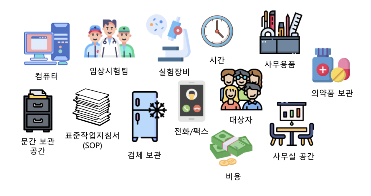  시험자 및 시험기관 선정, 임상시험 수행을 위한 자원들