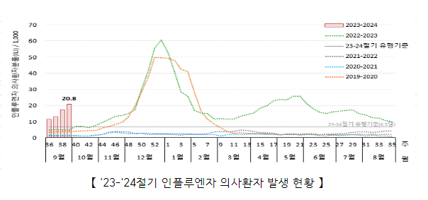 학생 연령대 중심 인플루엔자 유행 빠르게 확산(10.6.금) 학생 연령대 중심 인플루엔자 유행 빠르게 확산(10.6.금)