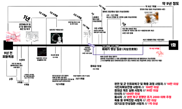  낙서만화 SSendam 대략적인 타임라인 및 자잘한 설정