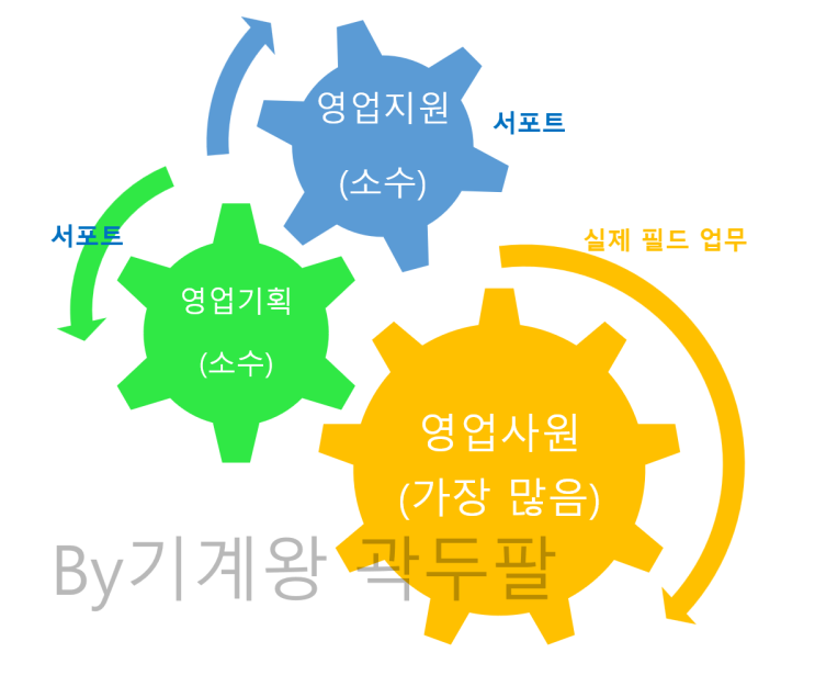  세일즈 뜻, 팀 하는일!