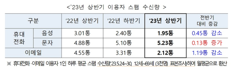 상반기 문자 스팸 신고·탐지 1억건 넘어…방통위 “신고 기능 개선 효과”_방송통신위원회 상반기 문자 스팸 신고·탐지 1억건 넘어…방통위 “신고 기능 개선 효과”_방송통신위원회