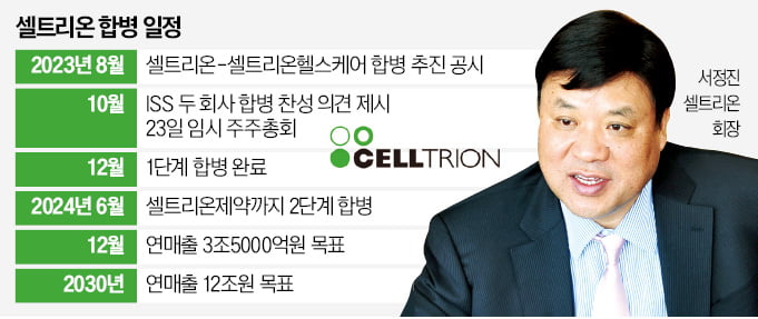 셀트리온 합병 '천군만마' 얻었다…ISS도 "찬성" 셀트리온 합병 '천군만마' 얻었다…ISS도 "찬성"