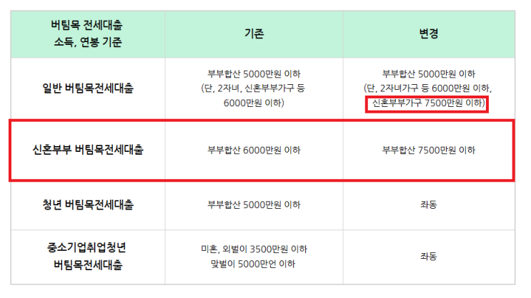  (은행원이 알려주는) 신혼부부 버팀목 전세대출, 신혼부부 디딤돌 대출 소득, 연봉 조건 완화, 변경
