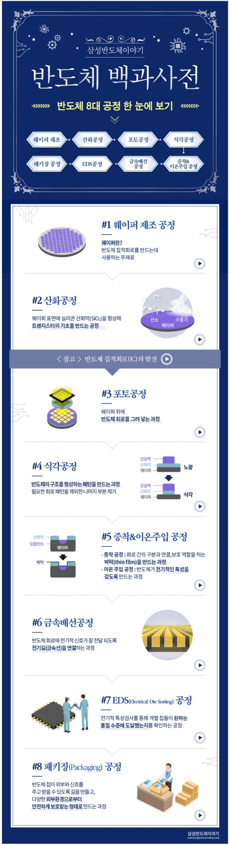 반도체 8대공정(삼성전자 반도체 뉴스룸) : 네이버 블로그, image size:800x2947