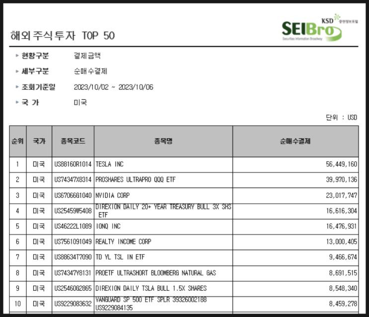 [938] 지난주 서학개미 순매수 Top 10 (10/2일주) : 테슬라 관련(테슬라 · TSLY · TSLL), TQQQ, 엔비디아, TMF, 아이온큐, O, VOO, KOLD